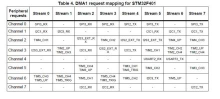 STM32F401_DMA1