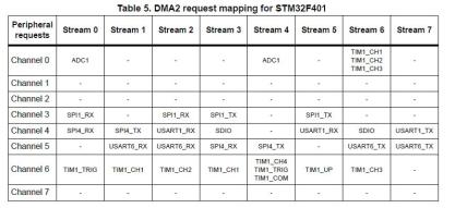 STM32F401_DMA2